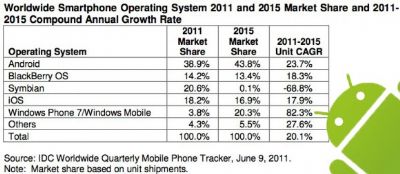 Dati IDC Q2 2011