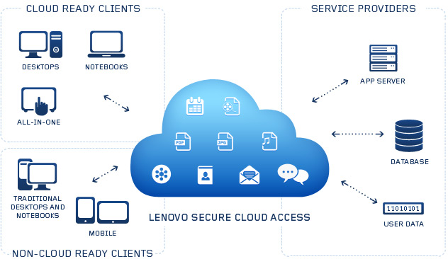 Lenovo Cloud Storage