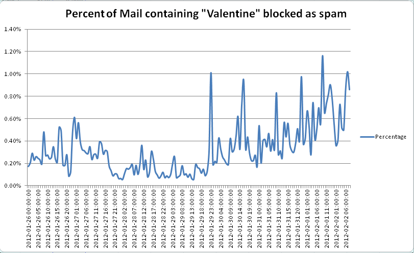 Spam San Valentino