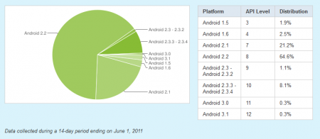 android distribuzione versioni