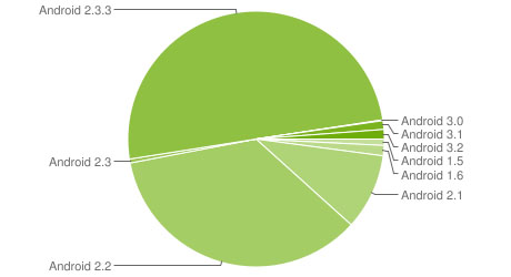 androidchart