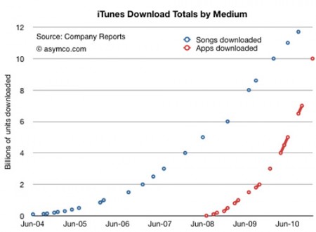 asymco app store