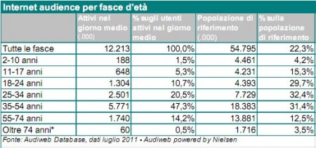 audiweb luglio2011