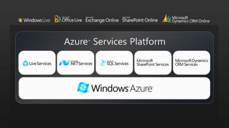 Windows Azure