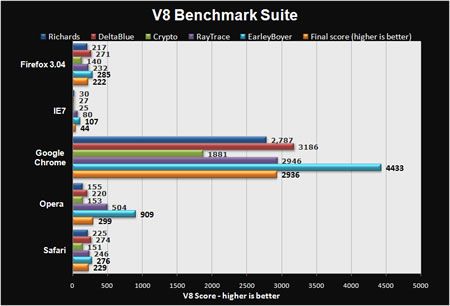 Benchmark Chrome