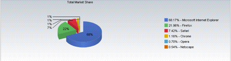 Browser Wars febbraio