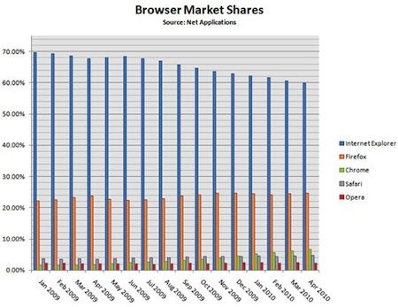 Il mercato dei browser nel 2009 e nel 2010