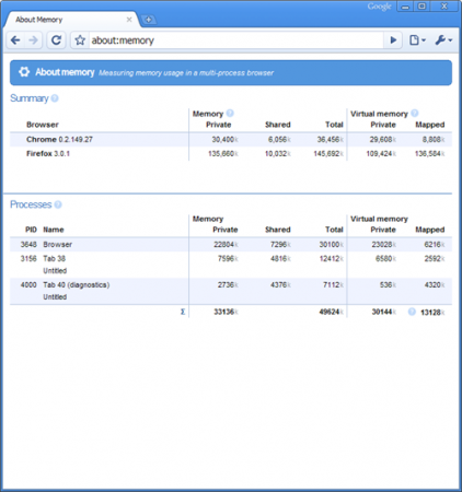 chrome about memory