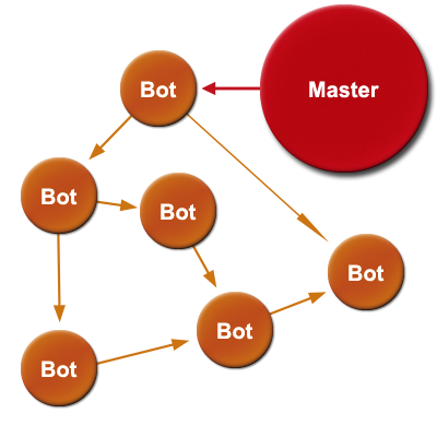 ennesimo piano di botnet