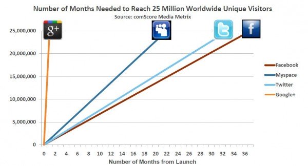 google plus crescita iscritti