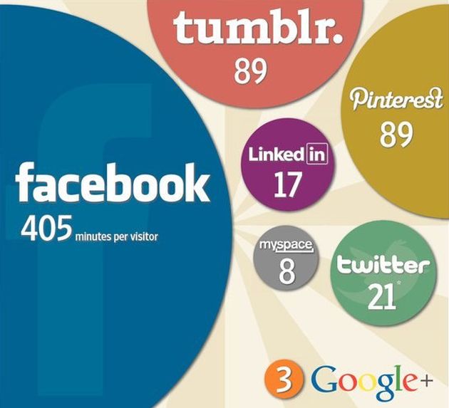 google plus facebook pinterest