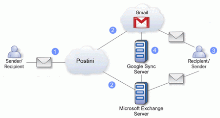 google message continuity postini