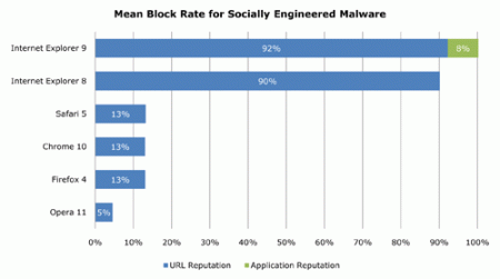 internet explorer 9 malware