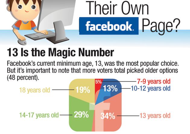 iscriversi facebook eta minima