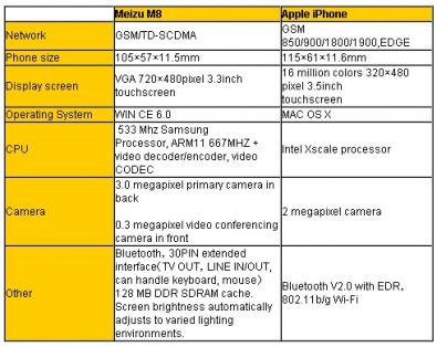 meizu a confronto