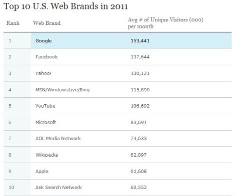 nielsen top brand 2011