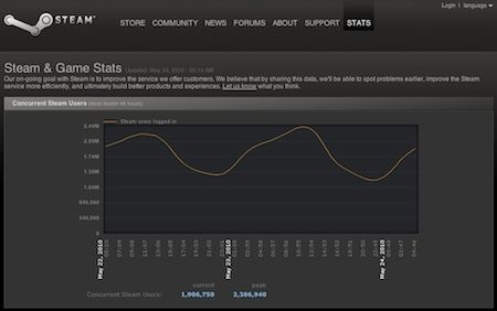 Steam: grande successo per la piattaforma Mac