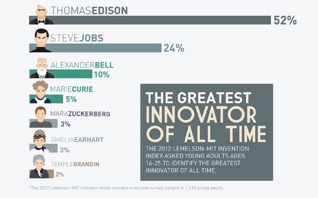 steve jobs mark zuckerberg innovatori