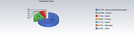 Trend crescita browser