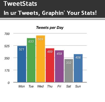 twitter statistiche